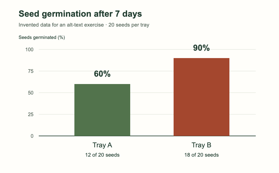 Bar chart: Tray B has more germinated seeds than Tray A after 7 days. Exact invented values appear in the table below.